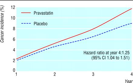 statins-cancer-graph.jpg